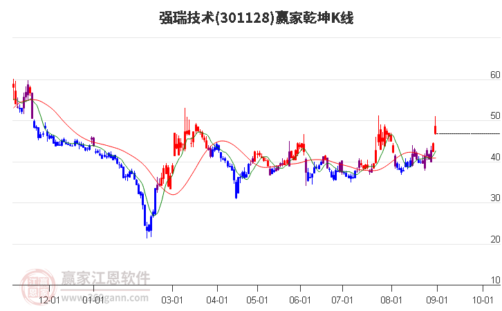 301128强瑞技术赢家乾坤K线工具