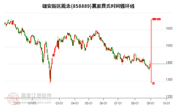 雄安新区概念赢家费氏时间循环线工具