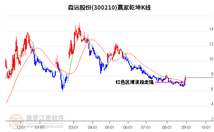 300210森远股份赢家乾坤K线工具