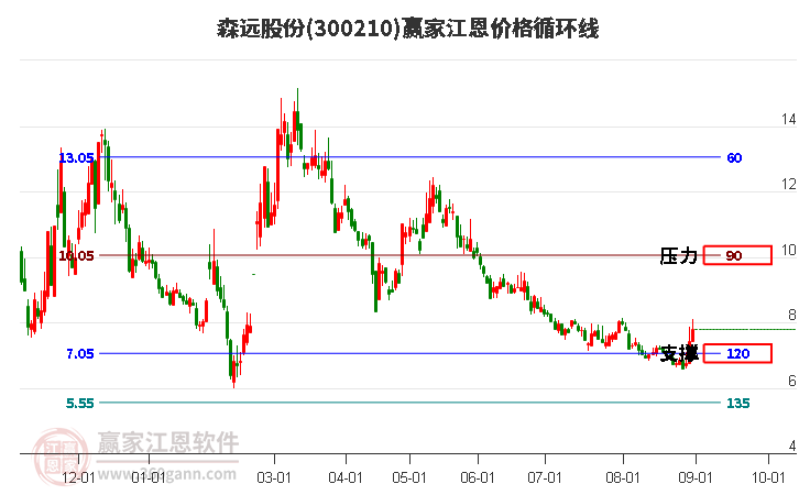 300210森远股份江恩价格循环线工具