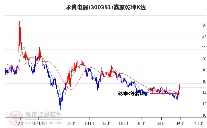 300351永贵电器赢家乾坤K线工具