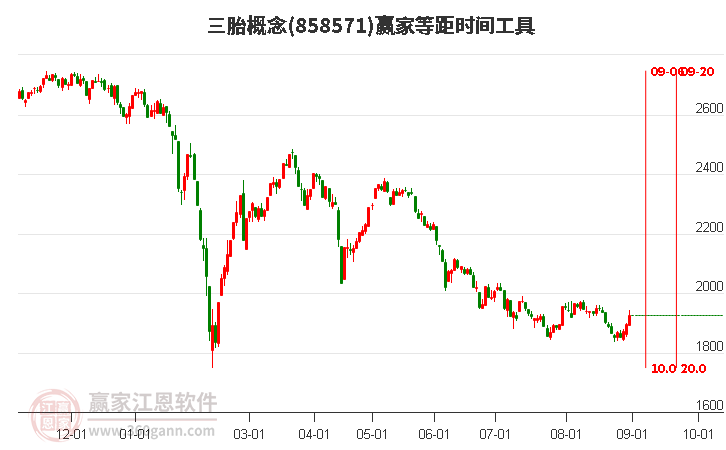 三胎概念赢家等距时间周期线工具