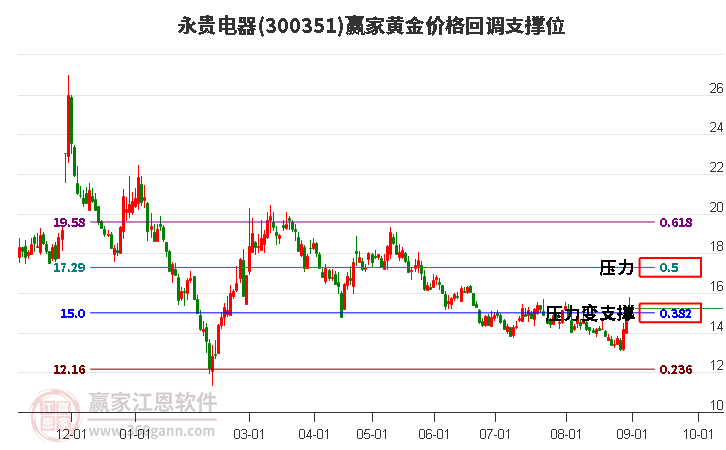 300351永贵电器黄金价格回调支撑位工具