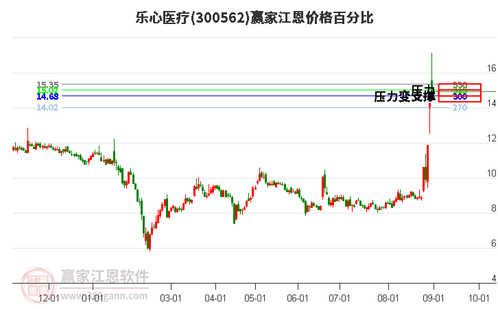 300562乐心医疗江恩价格百分比工具