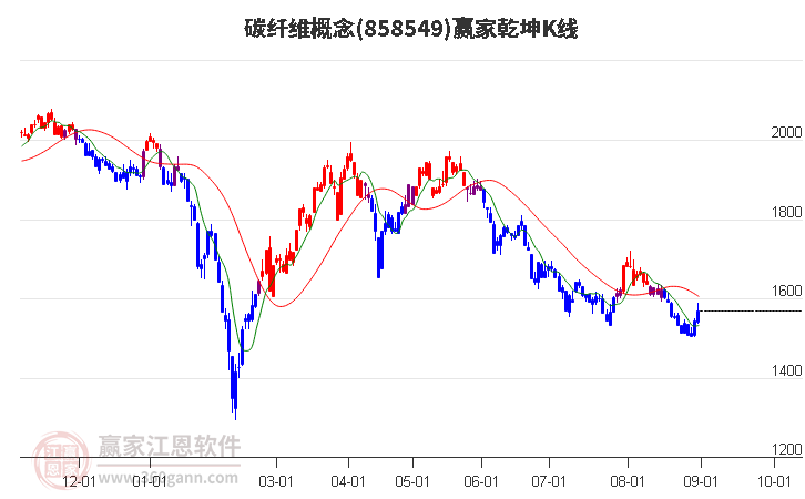 858549碳纤维赢家乾坤K线工具