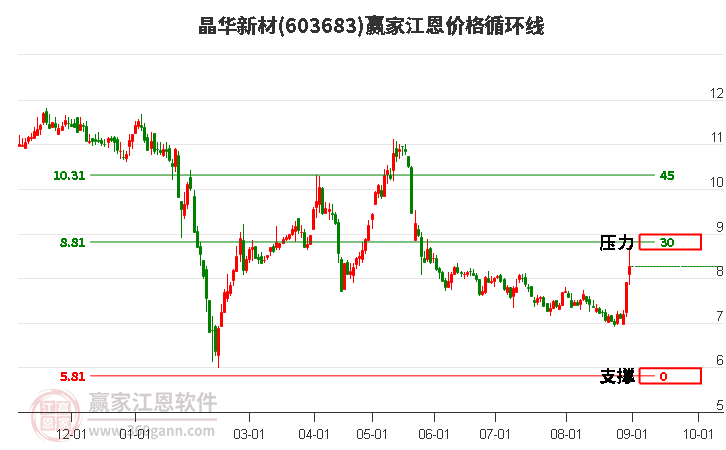 603683晶华新材江恩价格循环线工具