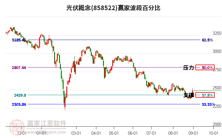 光伏概念赢家波段百分比工具