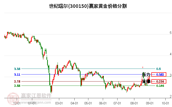 300150世纪瑞尔黄金价格分割工具