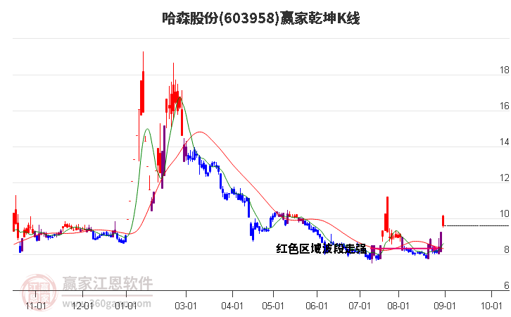 603958哈森股份赢家乾坤K线工具