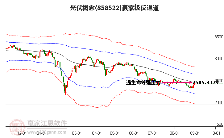 858522光伏赢家极反通道工具