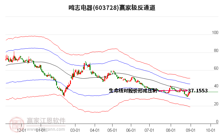 603728鸣志电器赢家极反通道工具