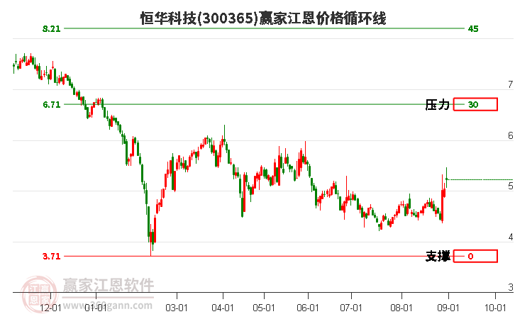 300365恒华科技江恩价格循环线工具