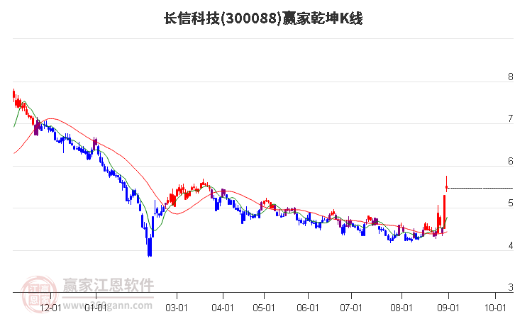 300088长信科技赢家乾坤K线工具