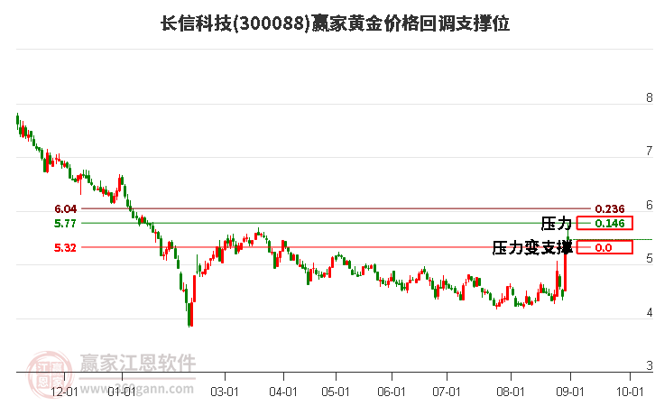 300088长信科技黄金价格回调支撑位工具