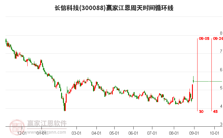 300088长信科技江恩周天时间循环线工具