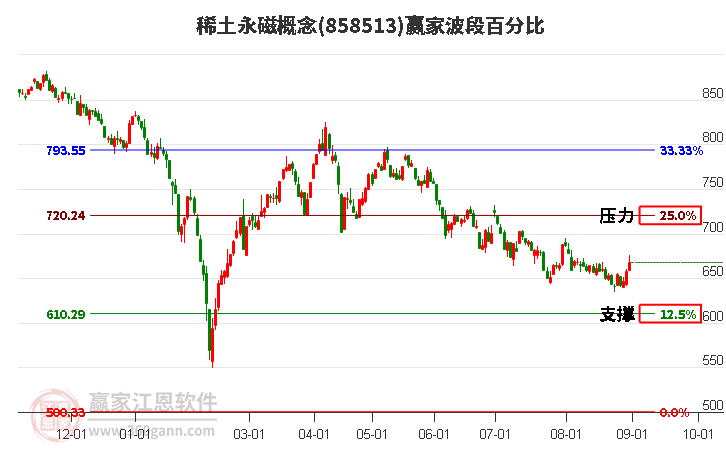 稀土永磁概念赢家波段百分比工具