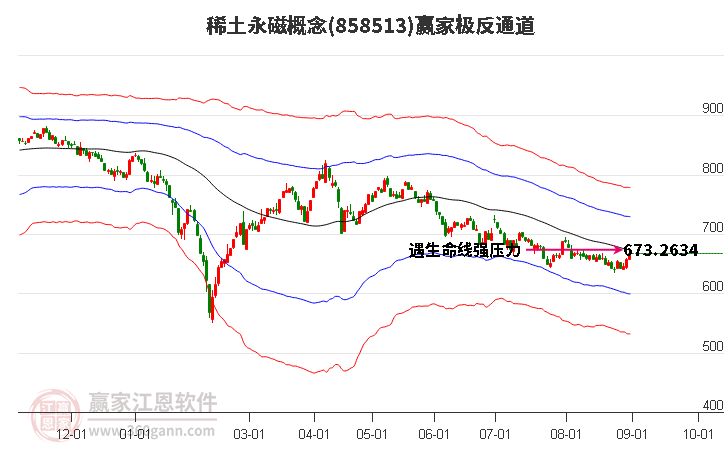 858513稀土永磁赢家极反通道工具