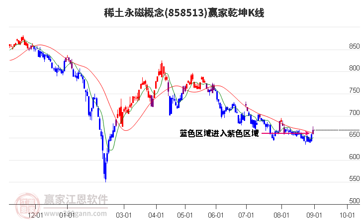 858513稀土永磁赢家乾坤K线工具