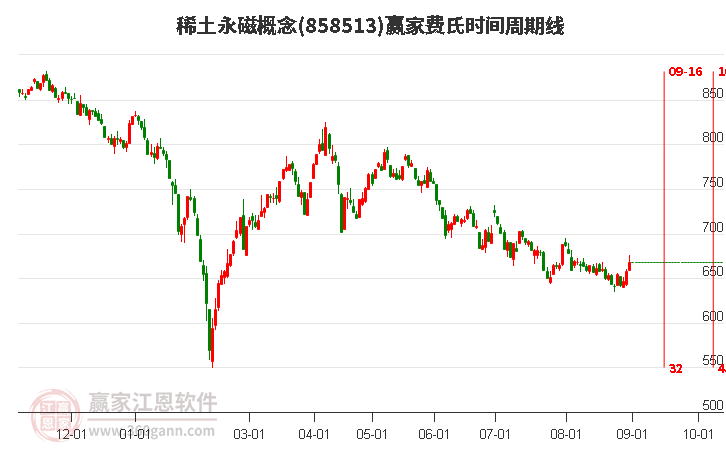 稀土永磁概念赢家费氏时间周期线工具