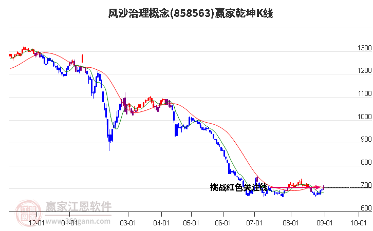 858563风沙治理赢家乾坤K线工具