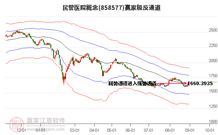 858577民营医院赢家极反通道工具