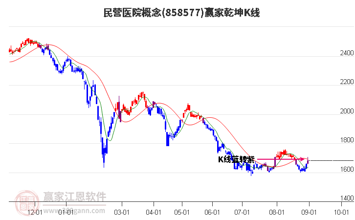 858577民营医院赢家乾坤K线工具