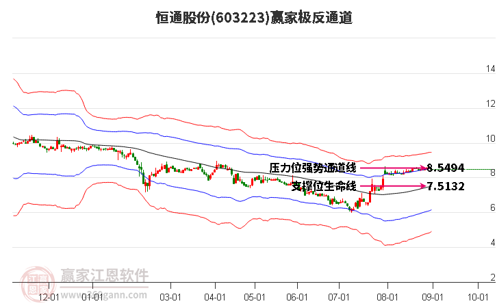 603223恒通股份赢家极反通道工具