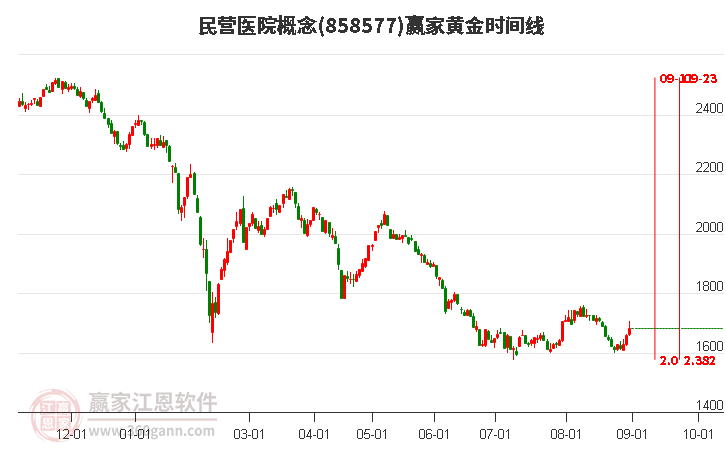 民营医院概念赢家黄金时间周期线工具