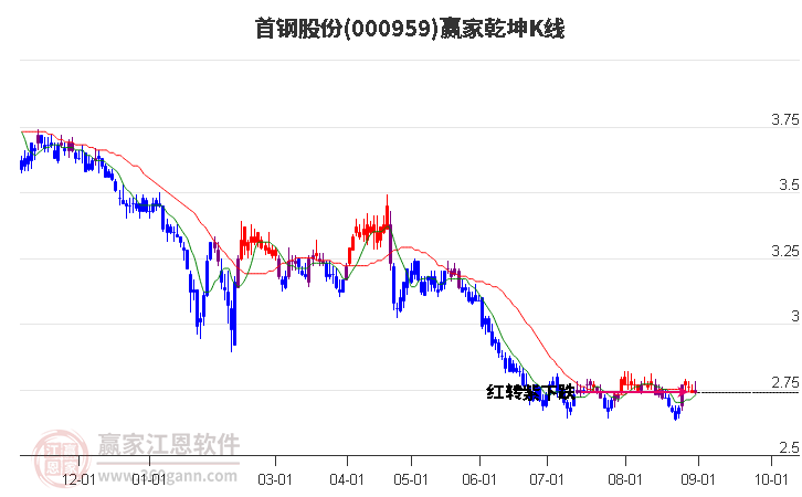 000959首钢股份赢家乾坤K线工具