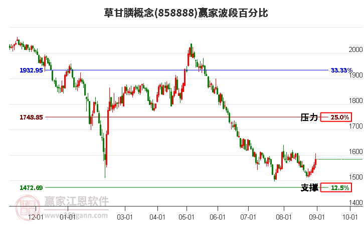 草甘膦概念赢家波段百分比工具