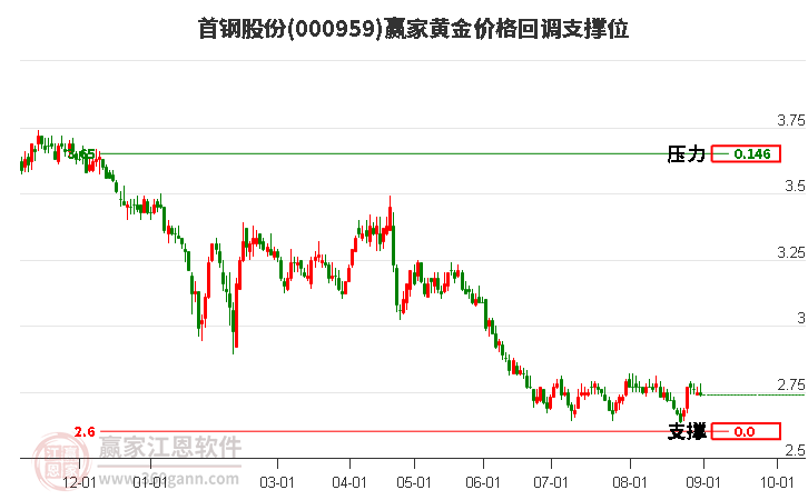 000959首钢股份黄金价格回调支撑位工具