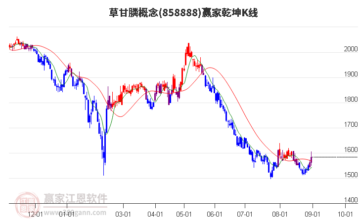 858888草甘膦赢家乾坤K线工具