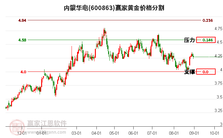 600863内蒙华电黄金价格分割工具