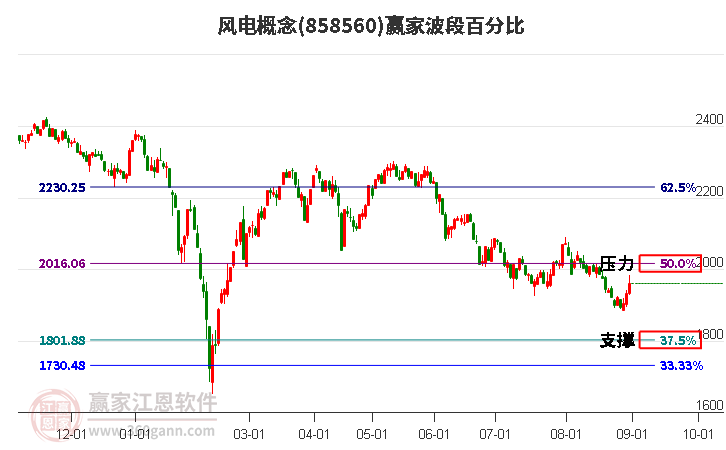 风电概念赢家波段百分比工具