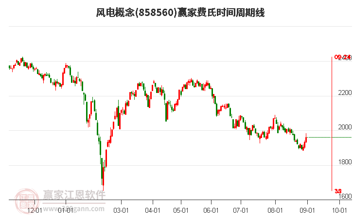 风电概念赢家费氏时间周期线工具