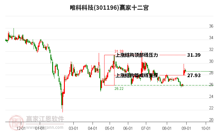 301196唯科科技赢家十二宫工具