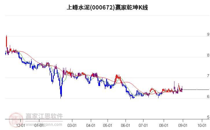 000672上峰水泥赢家乾坤K线工具