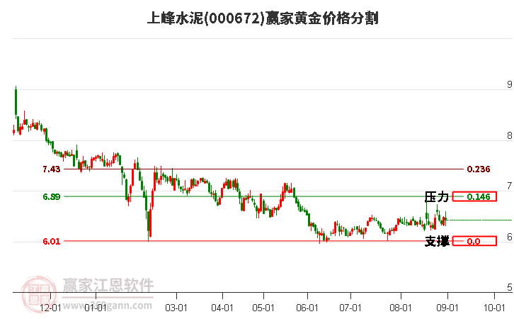 000672上峰水泥黄金价格分割工具