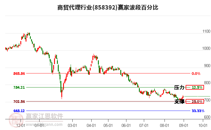 商贸代理行业赢家波段百分比工具