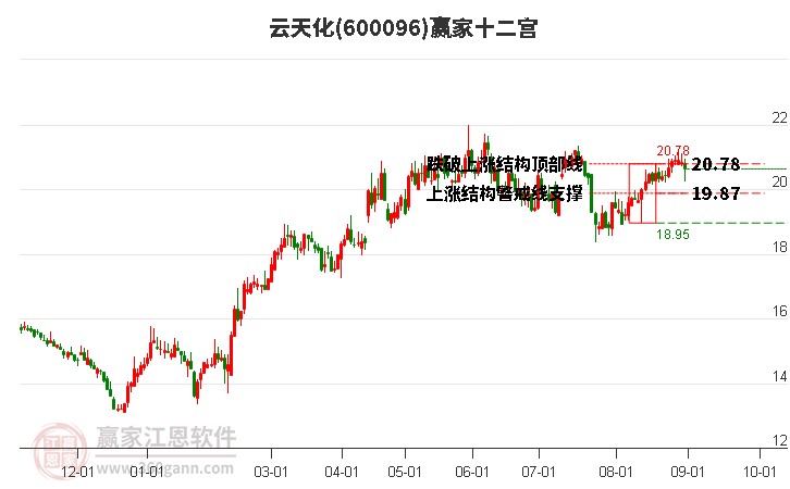 600096云天化赢家十二宫工具