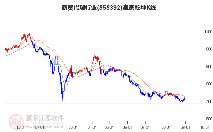 858392商贸代理赢家乾坤K线工具