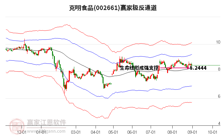 002661克明食品赢家极反通道工具