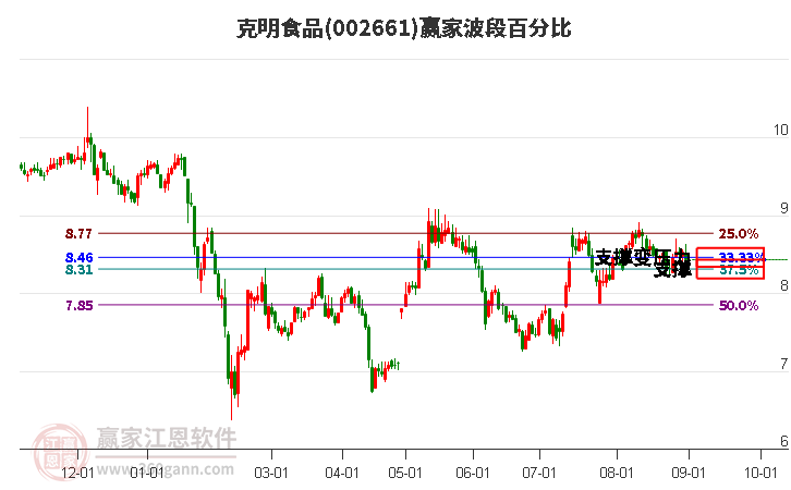 002661克明食品波段百分比工具