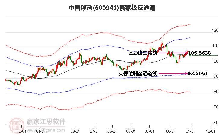 600941中国移动赢家极反通道工具