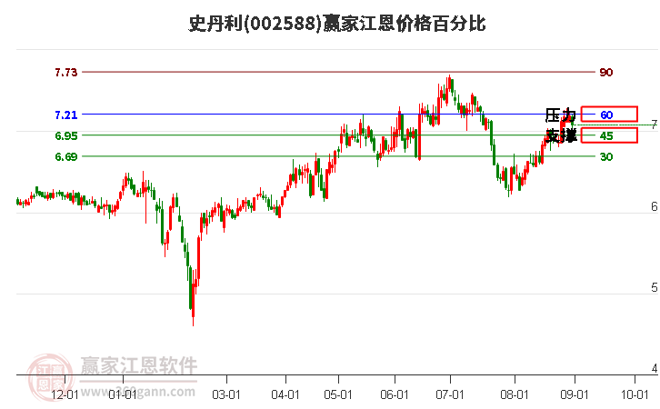 002588史丹利江恩價(jià)格百分比工具