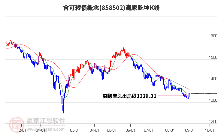 858502含可转债赢家乾坤K线工具