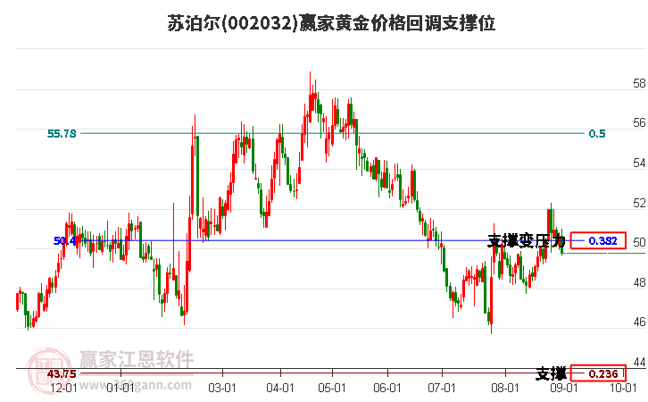 002032苏泊尔黄金价格回调支撑位工具