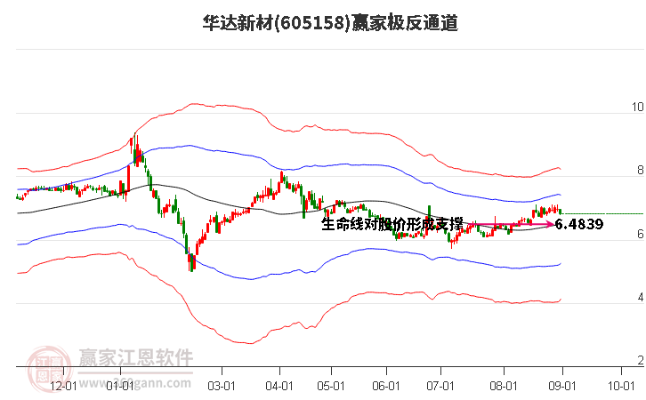 605158华达新材赢家极反通道工具