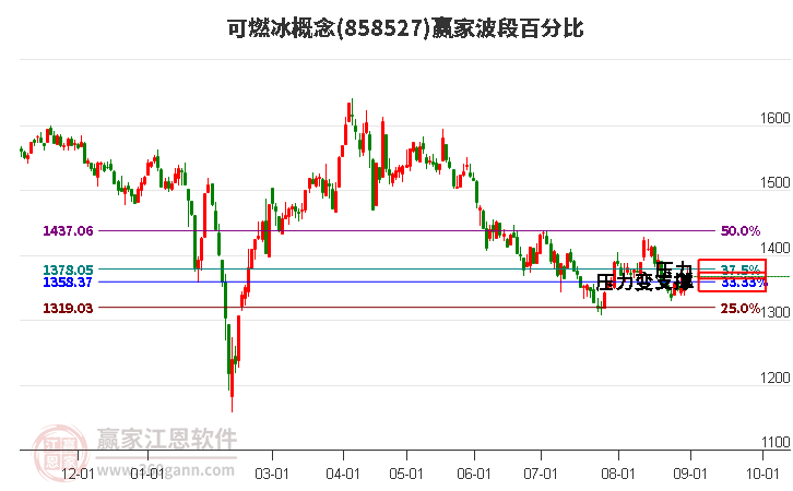 可燃冰概念赢家波段百分比工具