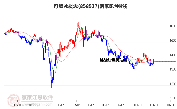 858527可燃冰赢家乾坤K线工具